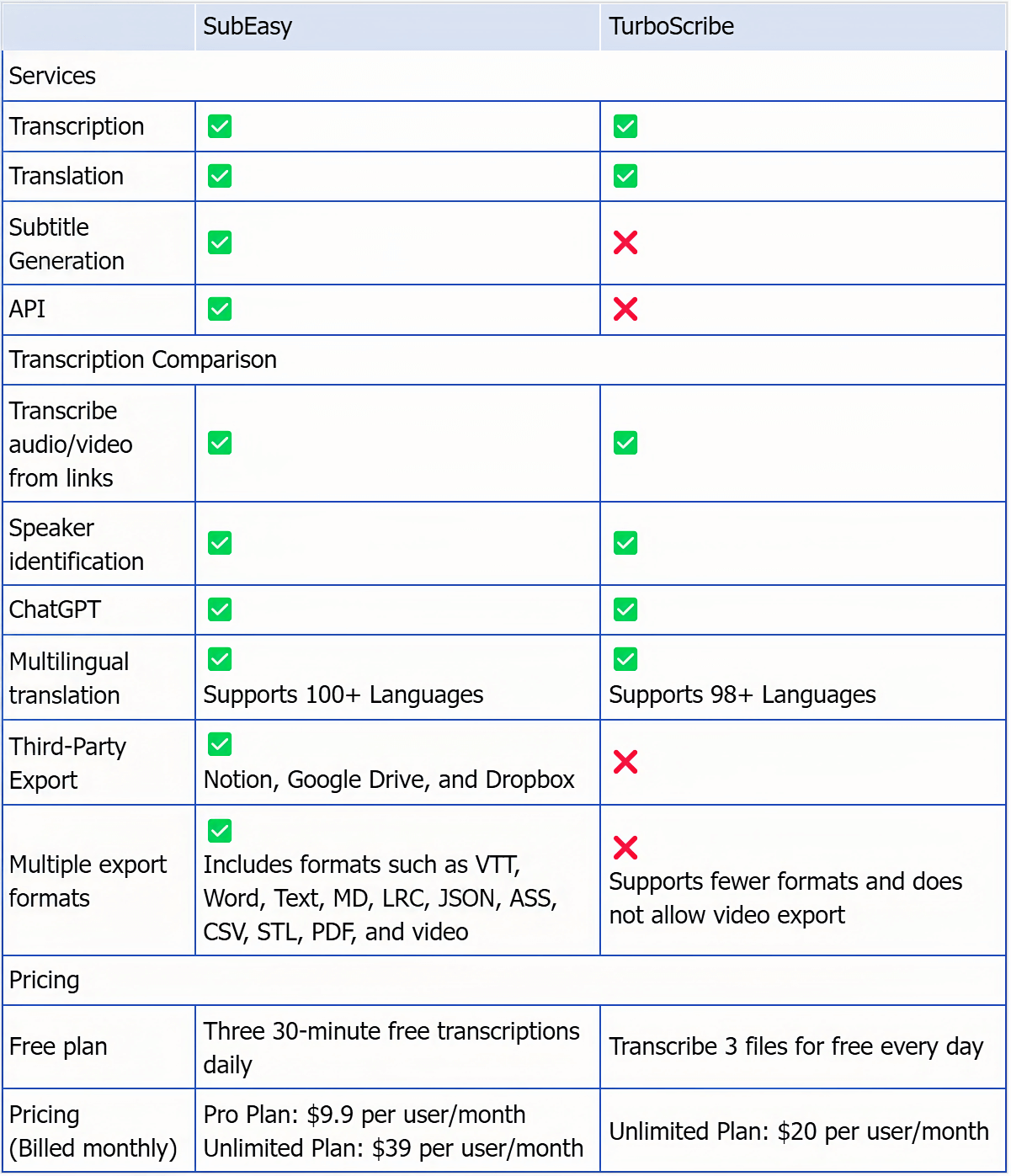 全面比較：SubEasy vs TurboScribe